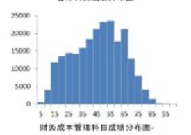 官方數據！23年CPA六科居然是這個分數…
