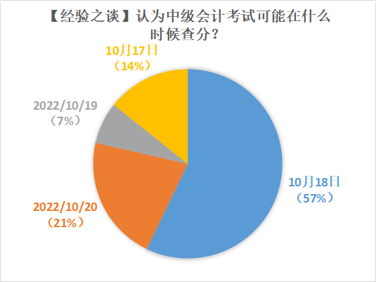 2022年中級(jí)會(huì)計(jì)查分時(shí)間確定了嗎？超多人認(rèn)為在這天！