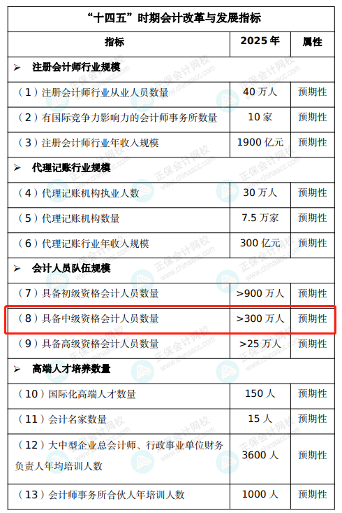 中級會計明年將新增一科？