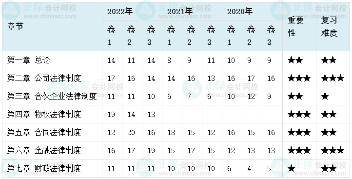 建議收藏：中級會計職稱經濟法各章近三年分值分布及復習難度