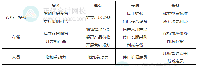 鏈接：經(jīng)濟(jì)周期中的財(cái)務(wù)管理戰(zhàn)略