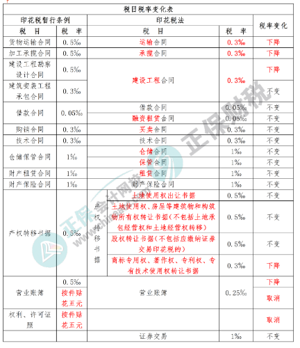 印花稅稅率表