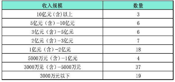 圖2：2020年度百?gòu)?qiáng)所不同收入規(guī)模數(shù)量