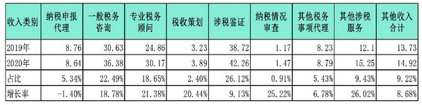 不同類別涉稅業(yè)務(wù)收入2020年度與2019年度對(duì)比