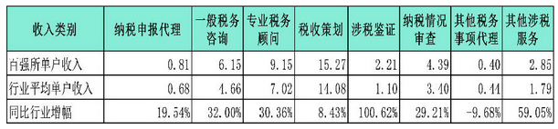 不同類別涉稅業(yè)務(wù)單戶收入情況