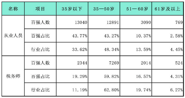 百?gòu)?qiáng)所從業(yè)人員及稅務(wù)師不同年齡人員與行業(yè)對(duì)比情況
