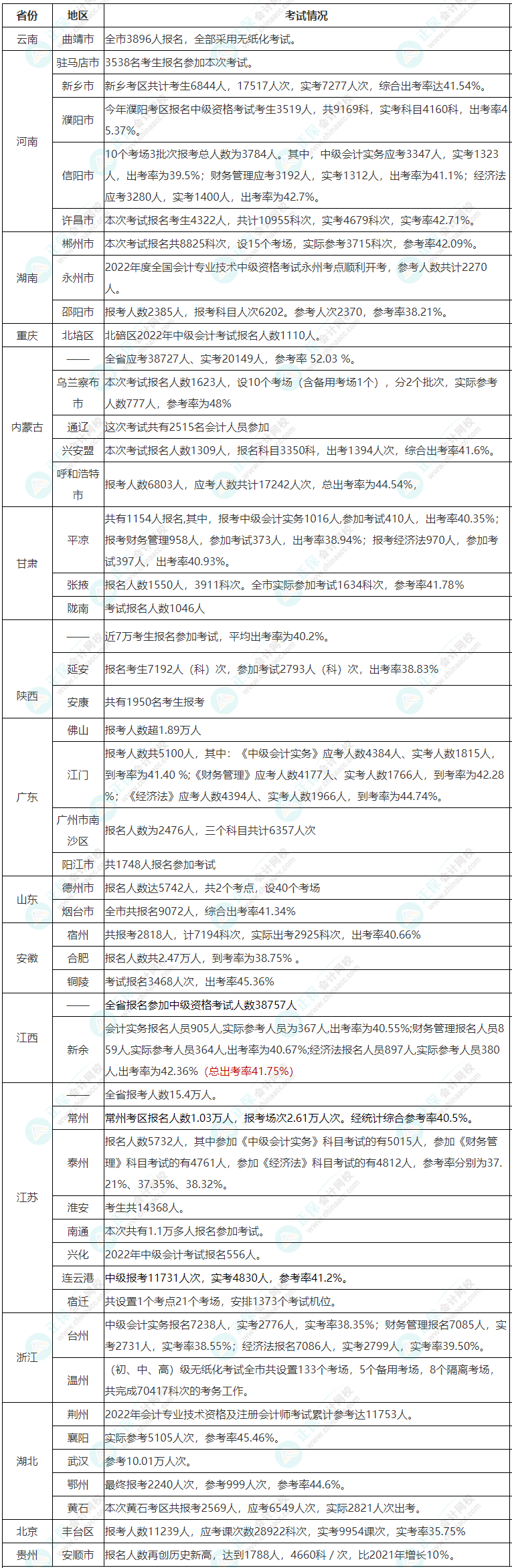 查分在即 中級會計考試的通過率高嗎？