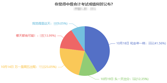 2022中級會計考試成績什么時候出分？超40%考生認為是這天！