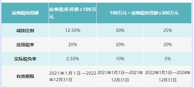 自2008年企業所得稅法實施以來，“小型微利”企業所得稅優惠政策已實施超過十年，同時也歷經十余個文件的政策變化和延續，總體條件逐步放寬，優惠力度逐步加大，對企業的發展起到了很大的助力作用。