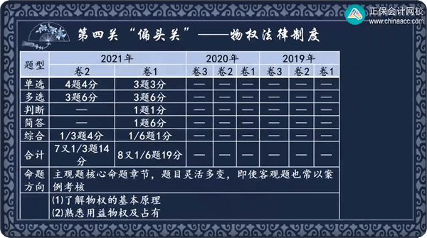 經濟法第四章 物權法