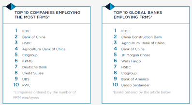 官方認證！FRM金融風險管理師等同10個國家的碩士學位！