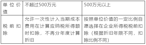 新購(gòu)置的設(shè)備、器具稅前扣除