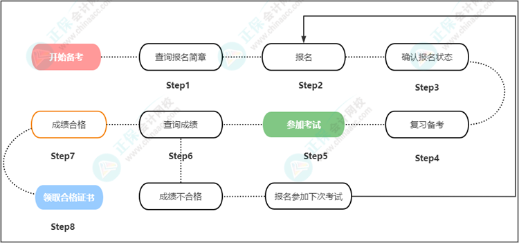 速看！2023年初級會計報考全流程圖已出爐！
