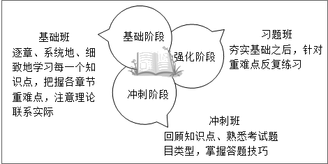 高級經濟師財政稅收備考方法