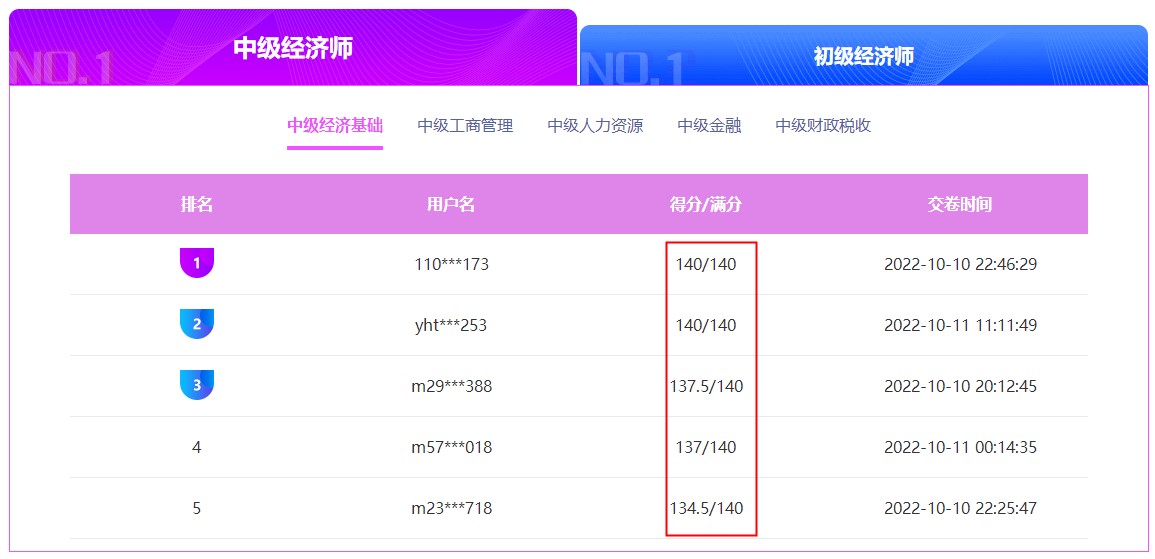 2022初中級經濟師萬人模考大賽 超千人參加！你還不來試試嗎？