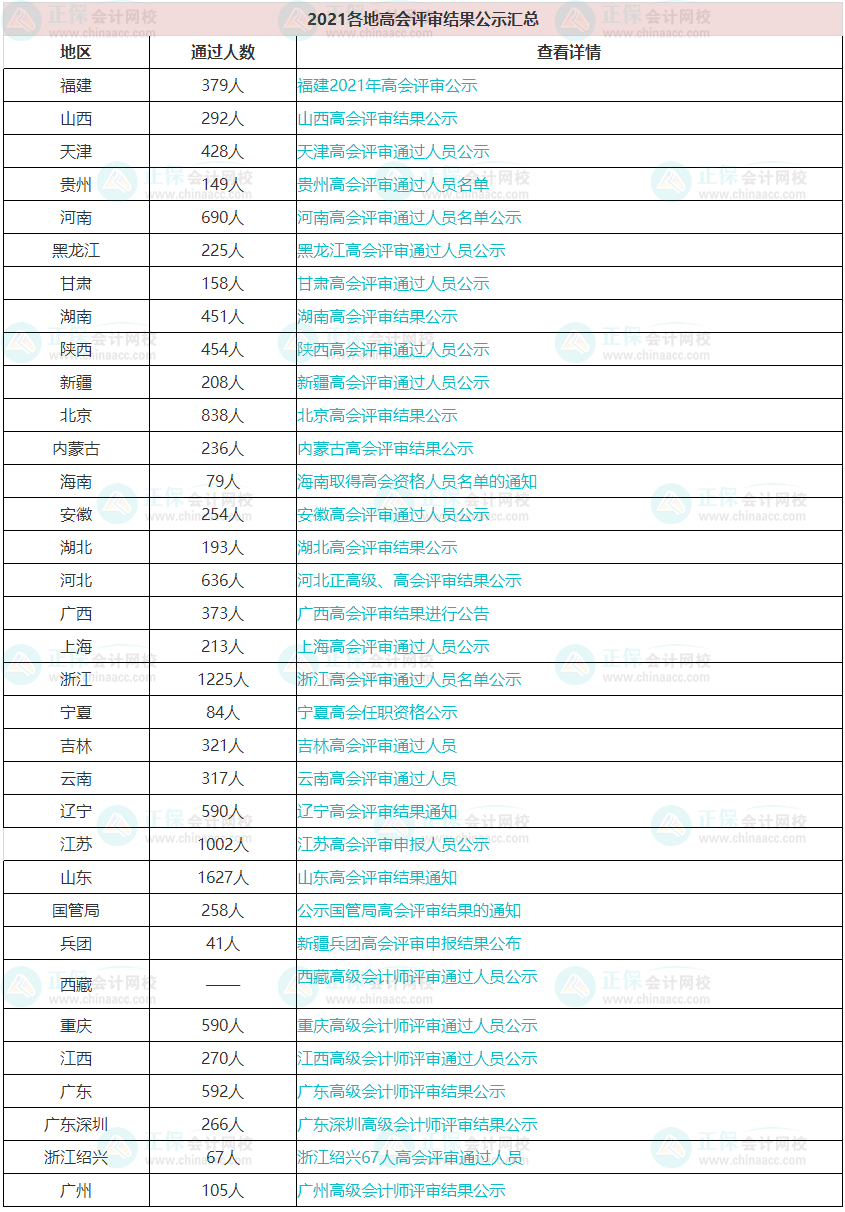 每年高會評審通過的人數有多少？通過率高嗎？