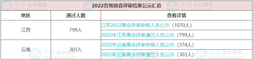 每年高會評審通過的人數有多少？通過率高嗎？