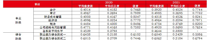 CPA各科難度排名曝光！最難的是它！