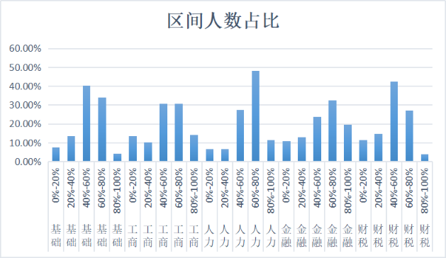 區間人數占比