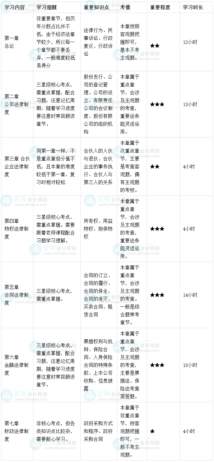 【預習起跑】2023中級會計經濟法各章節學習時長及備考建議！