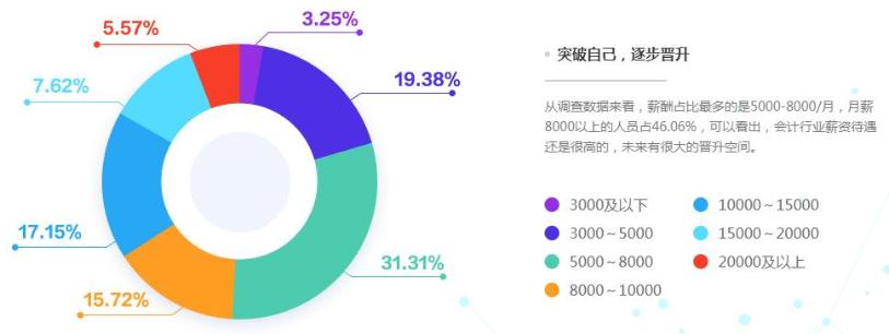 拿下高級會計職稱后 薪資能漲多少？