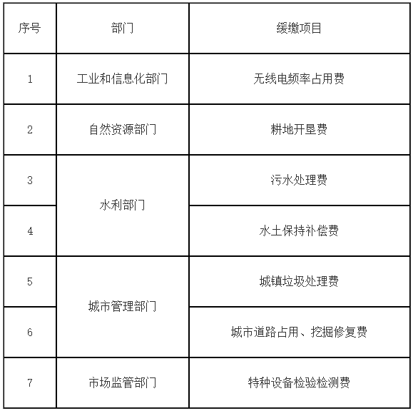 涉及企業、個體工商戶行政事業性收費緩繳清單