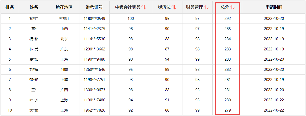 快來(lái)圍觀！2022中級(jí)會(huì)計(jì)成績(jī)公布后高分涌現(xiàn) 更有單科百分！