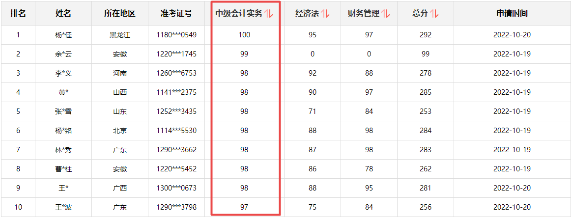 快來(lái)圍觀！2022中級(jí)會(huì)計(jì)成績(jī)公布后高分涌現(xiàn) 更有單科百分！