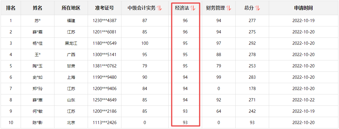 快來(lái)圍觀！2022中級(jí)會(huì)計(jì)成績(jī)公布后高分涌現(xiàn) 更有單科百分！