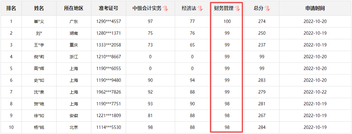 快來(lái)圍觀！2022中級(jí)會(huì)計(jì)成績(jī)公布后高分涌現(xiàn) 更有單科百分！