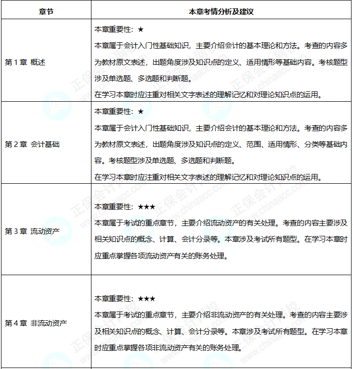 2023年《初級會計實務》預習備考 這些重點必看！