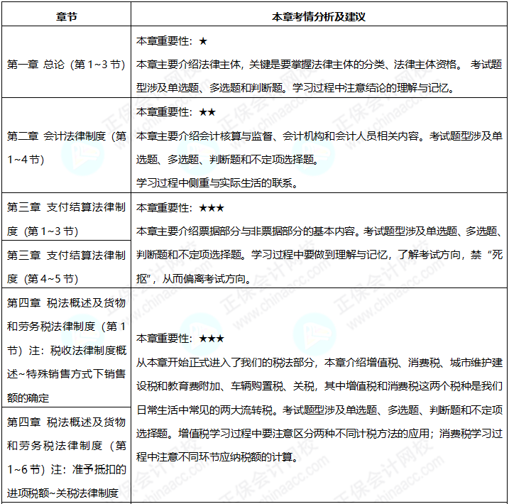 2023年《經濟法基礎》預習階段備考 如何看重點學？