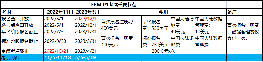 2023年frm考試第一階段報名時間是幾月？