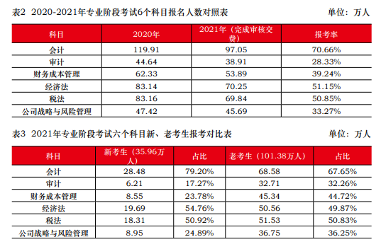 一次深思熟慮勝過百次草率選擇 2023年注會請先報考這一科！