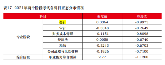 一次深思熟慮勝過百次草率選擇 2023年注會請先報考這一科！