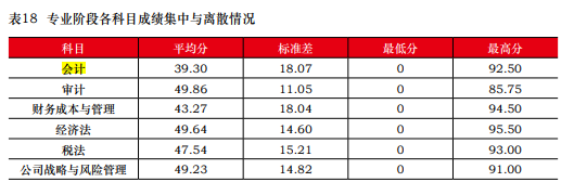 一次深思熟慮勝過百次草率選擇 2023年注會請先報考這一科！