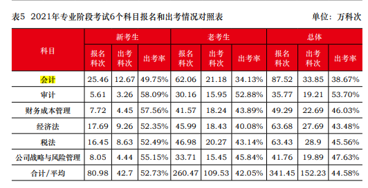 一次深思熟慮勝過百次草率選擇 2023年注會請先報考這一科！