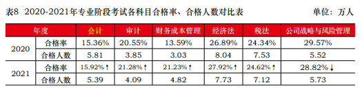 一次深思熟慮勝過百次草率選擇 2023年注會請先報考這一科！