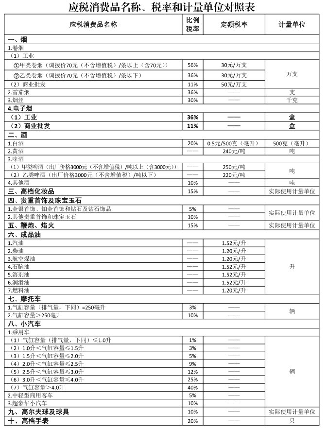 15種應稅消費品名稱、稅率和計量單位對照表