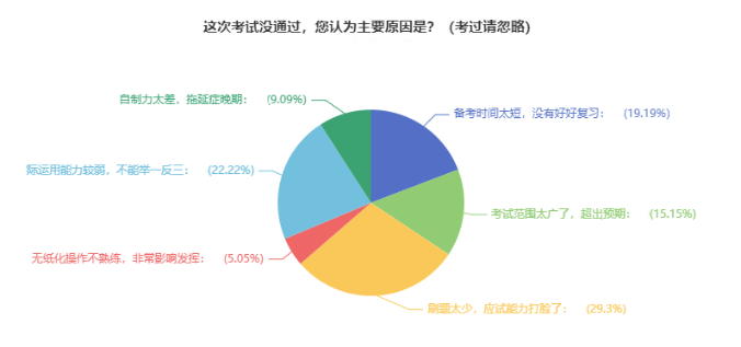 中級會計備考預習階段需要刷題嗎？
