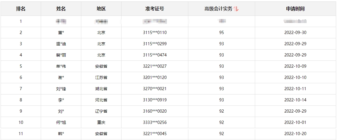 【頒獎盛典】2022年高會有獎征文&報分有獎獲獎名單公布啦！