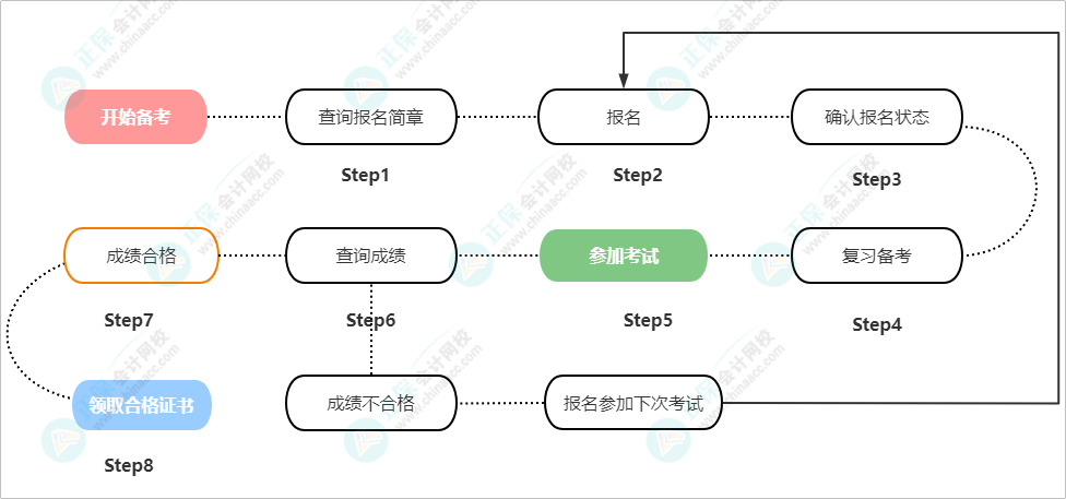 一圖教你看懂初級會計報考流程