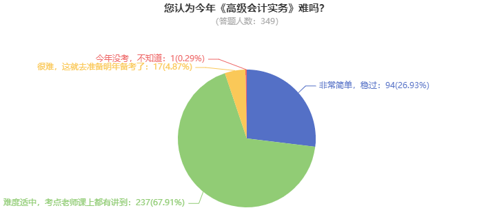 高級會計師考試到底難不難？考60分容易嗎？