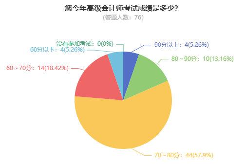 高級會計師考試到底難不難？考60分容易嗎？