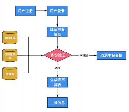 2022年河南高級會計職稱評審申報系統操作手冊