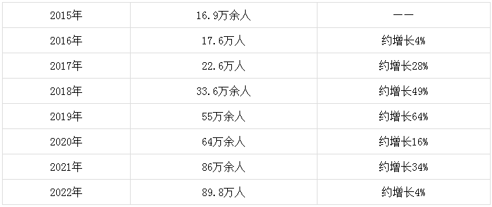 近年稅務師報考人數