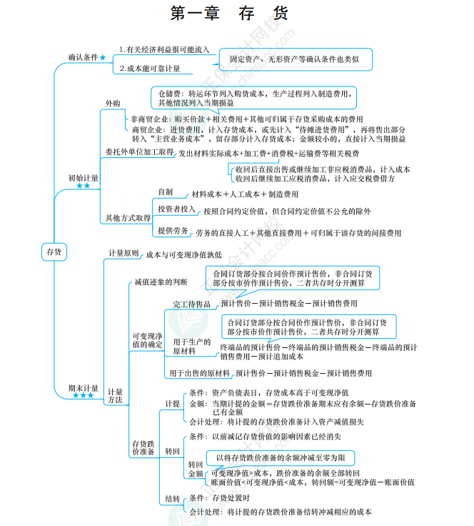 中級會計延考必備—全科思維導圖