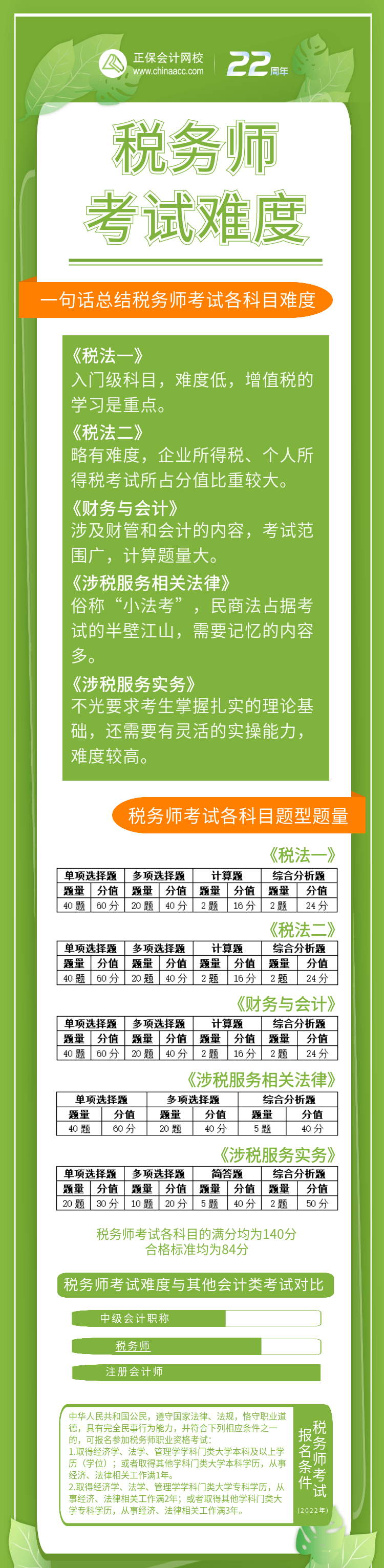 稅務師考試難度 (1)
