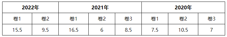 2023財務管理各章節學習重點