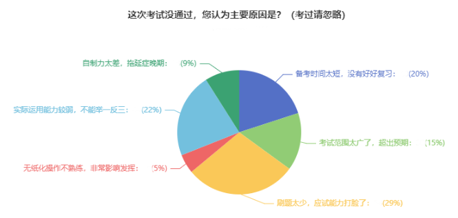 中級會計考試通過率低？大部分考生失利的原因是？